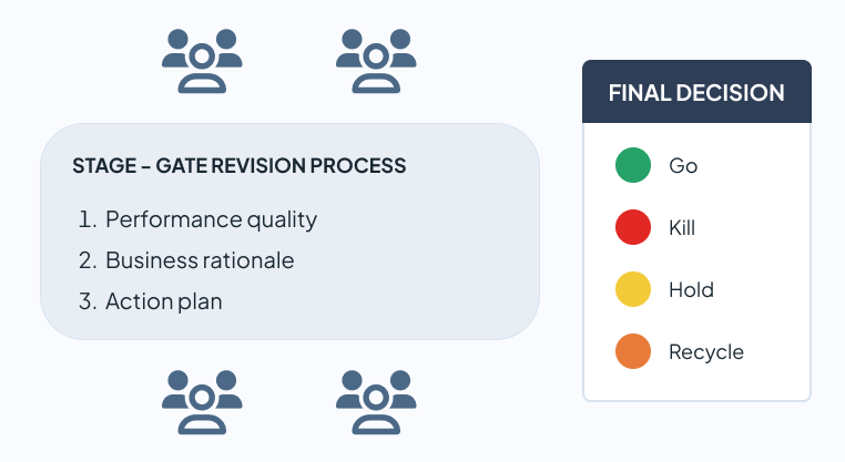 Phase Gate review process between stages