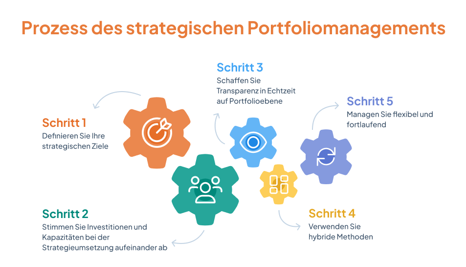 Komponenten des strategischen Portfoliomanagementprozesses