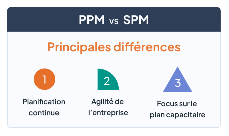 Principales différences Project Portfolio Management VS Strategic Portfolio Management