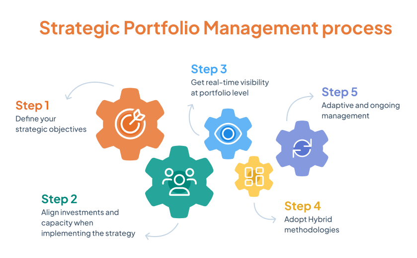 Strategic Portfolio Management Process