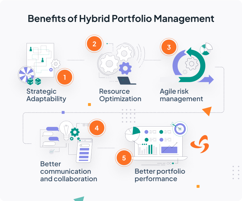 Benefits of Hybrid Portfolio Management