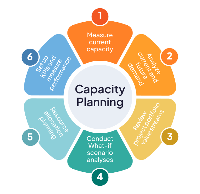Capacity Planning implementation process for Project and Product Portfolio Management