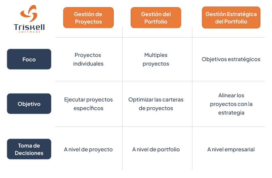 Diferencia entre la gestión de proyectos, la gestión de portfolio de proyectos y la gestión estratégica de proyectos