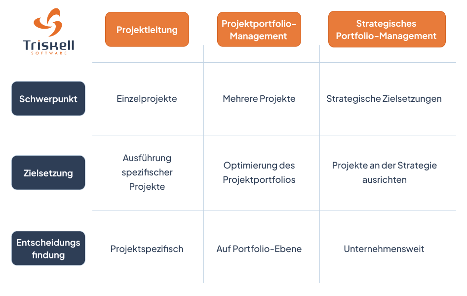 Unterschiede zwischen Projektmanagement, Projektportfoliomanagement und strategischem Projektmanagement