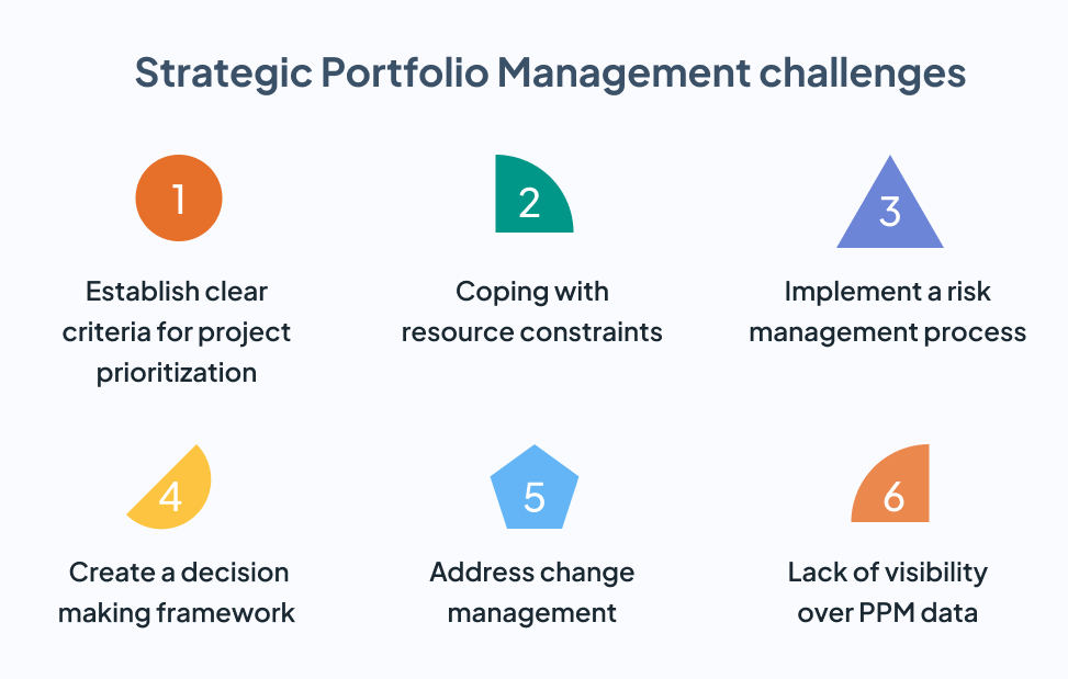 Strategic Portfolio Management challenges