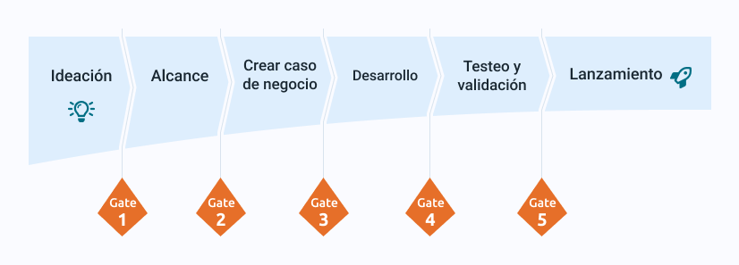 Diagrama proceso Phase Gate