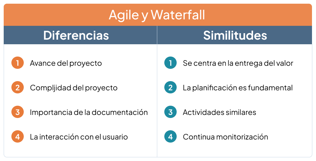 Diferencias y similitudes entre Agile y Waterfall