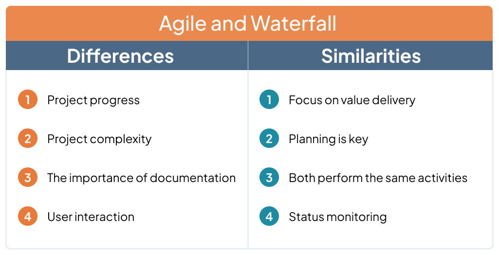 Differences and similarities between Agile and Waterfall