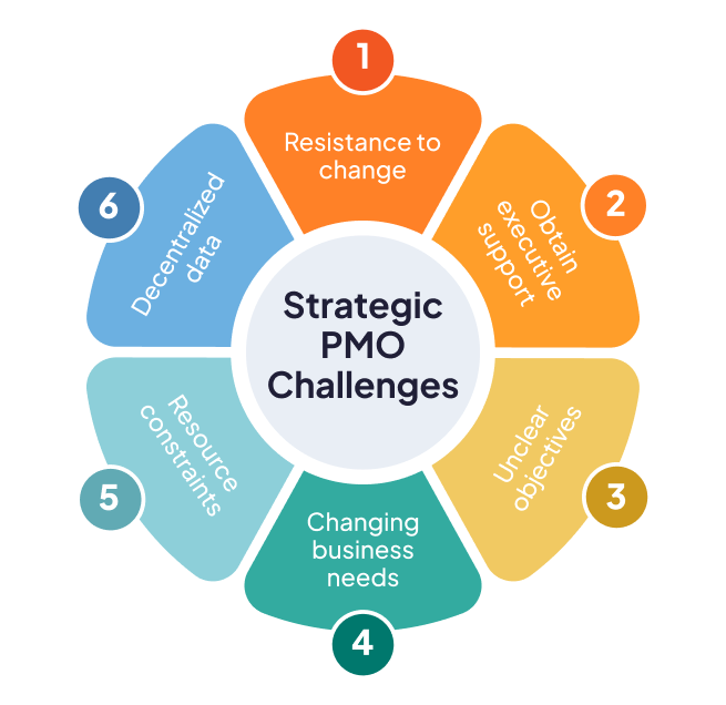 Challenges of a Strategic PMO