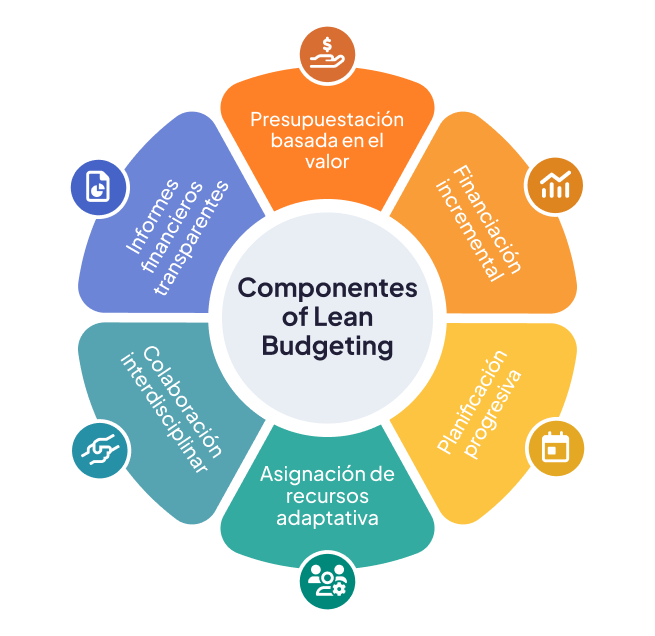 Componentes Lean Budgeting