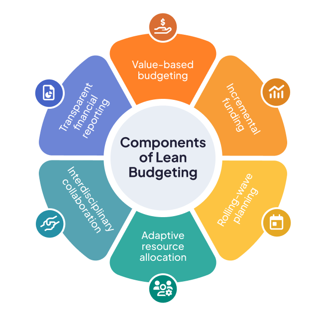 Components of Lean Budgeting