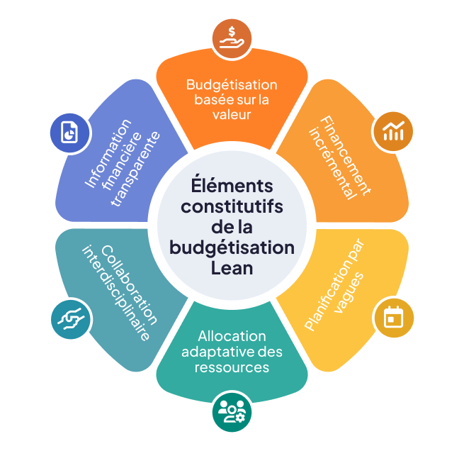 Éléments constitutifs de la budgétisation Lean