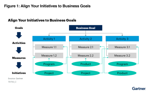 Align your initiatives to business goals