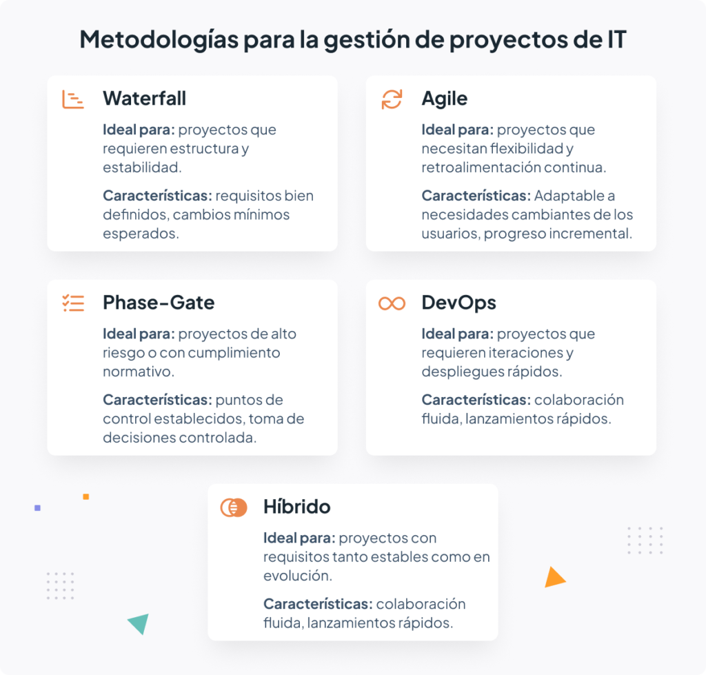 metodologías para la gestión de proyectos de IT