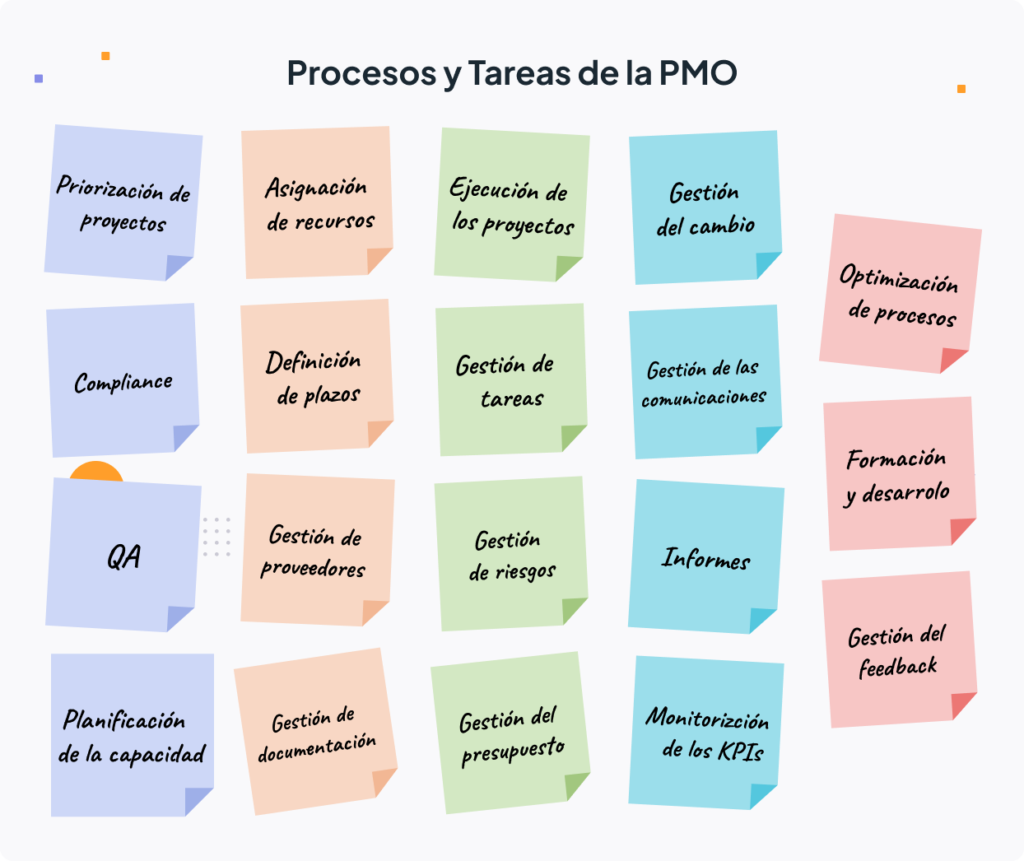 Procesos y Tareas de la PMO