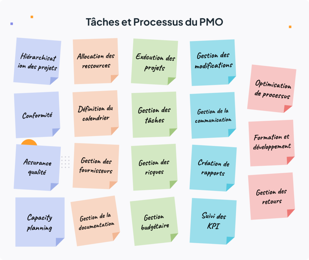 Tâches et Processus du PMO